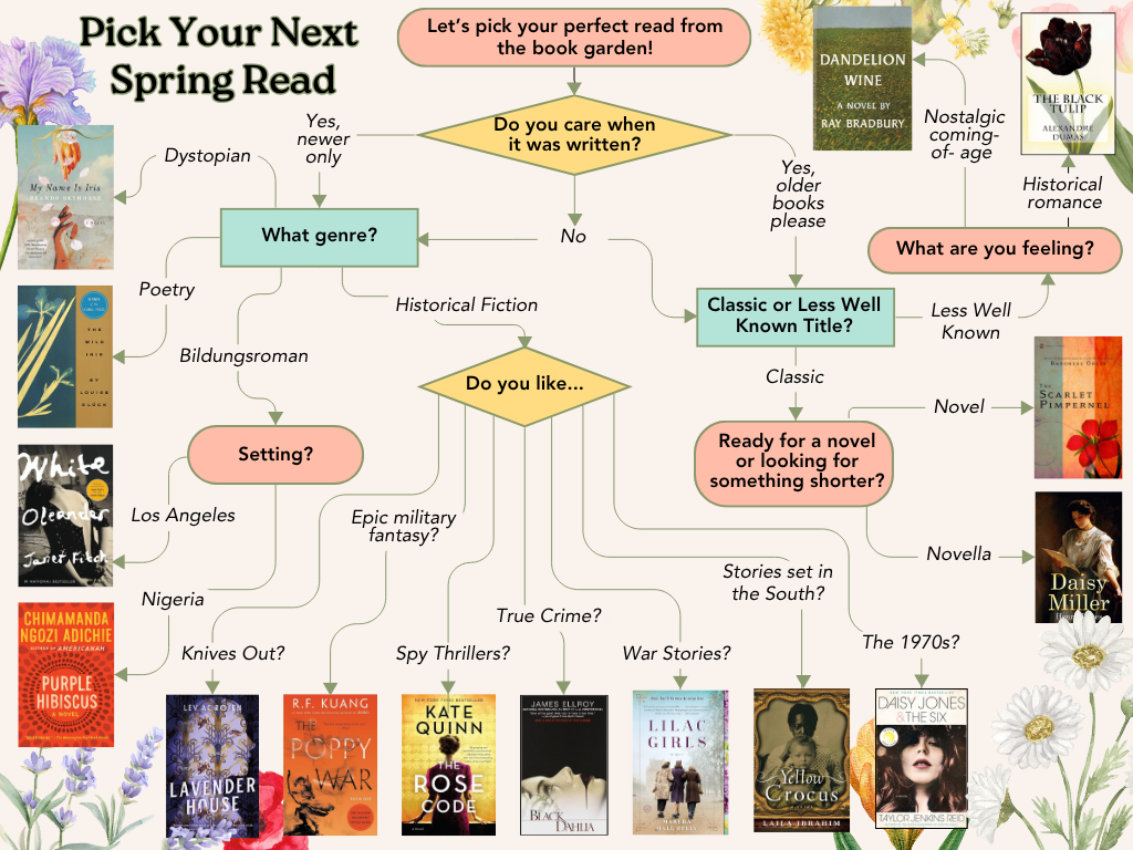 A flowchart of books with flower names in their titles